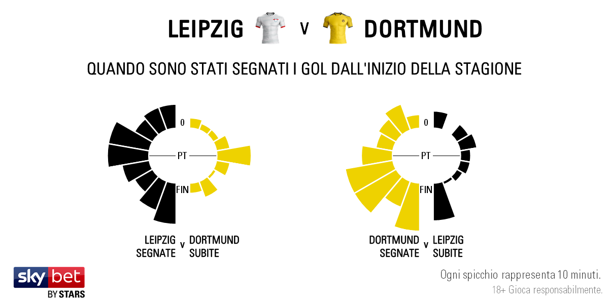 Leipzig v Dortmund - Timing IT